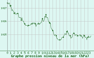 Courbe de la pression atmosphrique pour Voiron (38)