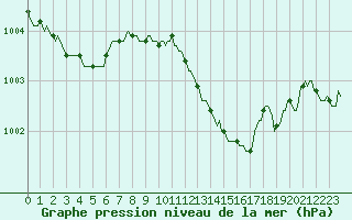 Courbe de la pression atmosphrique pour Ringendorf (67)