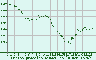 Courbe de la pression atmosphrique pour Als (30)