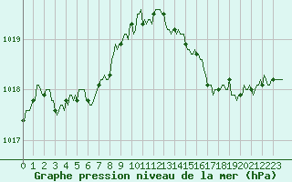 Courbe de la pression atmosphrique pour Blois-l