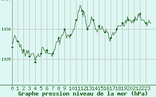 Courbe de la pression atmosphrique pour Brugge (Be)