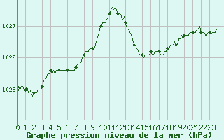 Courbe de la pression atmosphrique pour Saint-Philbert-de-Grand-Lieu (44)