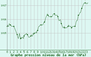 Courbe de la pression atmosphrique pour Aniane (34)