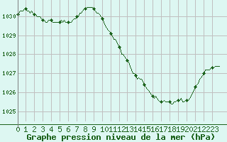 Courbe de la pression atmosphrique pour Die (26)