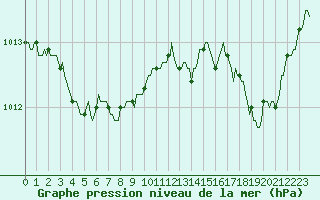 Courbe de la pression atmosphrique pour Hd-Bazouges (35)