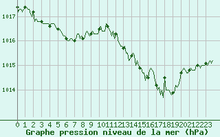 Courbe de la pression atmosphrique pour Bridel (Lu)