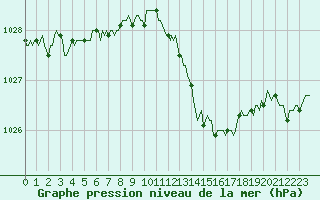 Courbe de la pression atmosphrique pour Recoubeau (26)