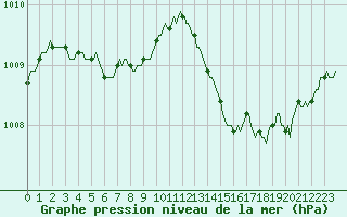 Courbe de la pression atmosphrique pour Asnelles (14)