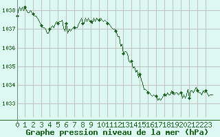 Courbe de la pression atmosphrique pour Fiscaglia Migliarino (It)