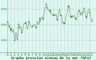 Courbe de la pression atmosphrique pour Grasque (13)