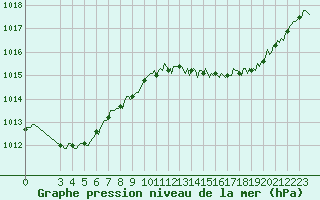 Courbe de la pression atmosphrique pour Valleraugue - Pont Neuf (30)