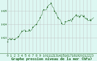 Courbe de la pression atmosphrique pour Hd-Bazouges (35)