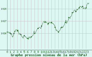 Courbe de la pression atmosphrique pour Vars - Col de Jaffueil (05)