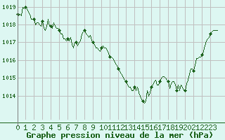 Courbe de la pression atmosphrique pour Malbosc (07)