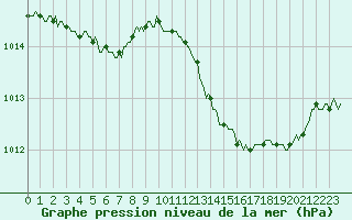 Courbe de la pression atmosphrique pour Luc-sur-Orbieu (11)
