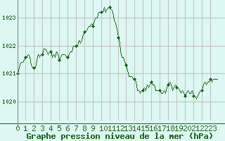 Courbe de la pression atmosphrique pour Recoubeau (26)
