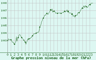 Courbe de la pression atmosphrique pour Beerse (Be)