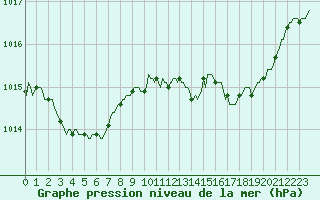 Courbe de la pression atmosphrique pour Montrodat (48)