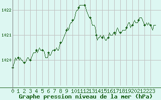 Courbe de la pression atmosphrique pour Almenches (61)