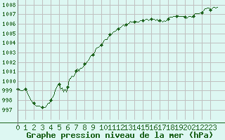 Courbe de la pression atmosphrique pour Hestrud (59)