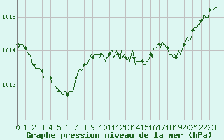Courbe de la pression atmosphrique pour Saint-Antonin-du-Var (83)