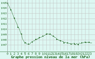 Courbe de la pression atmosphrique pour Saint-Brevin (44)