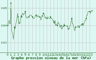 Courbe de la pression atmosphrique pour Guret (23)