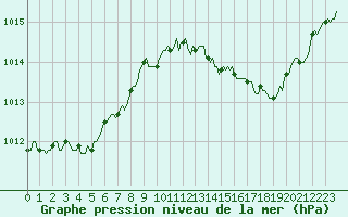 Courbe de la pression atmosphrique pour Grasque (13)