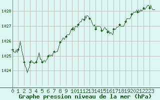 Courbe de la pression atmosphrique pour Valleraugue - Pont Neuf (30)
