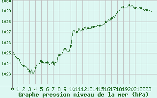 Courbe de la pression atmosphrique pour Guret (23)