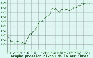 Courbe de la pression atmosphrique pour Baraque Fraiture (Be)