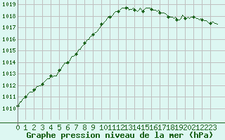 Courbe de la pression atmosphrique pour Cernay-la-Ville (78)