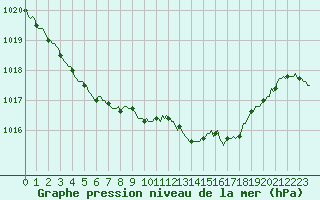 Courbe de la pression atmosphrique pour Forceville (80)