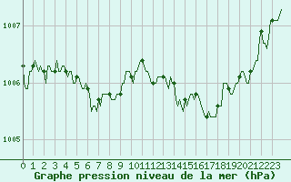 Courbe de la pression atmosphrique pour Rosis (34)