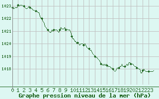 Courbe de la pression atmosphrique pour Cessieu le Haut (38)