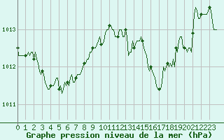 Courbe de la pression atmosphrique pour Saint-Julien-en-Quint (26)