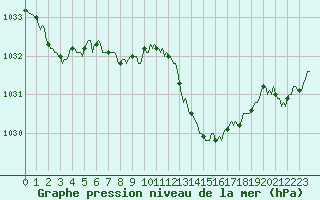 Courbe de la pression atmosphrique pour Saint-Michel-d