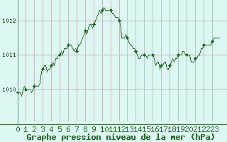 Courbe de la pression atmosphrique pour Jussy (02)