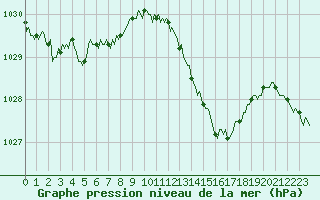 Courbe de la pression atmosphrique pour Selonnet (04)