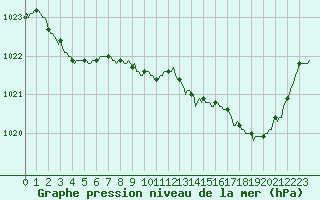 Courbe de la pression atmosphrique pour Douelle (46)