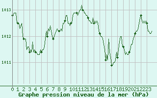 Courbe de la pression atmosphrique pour Blois-l