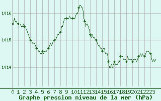 Courbe de la pression atmosphrique pour Saint-Paul-des-Landes (15)