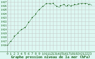 Courbe de la pression atmosphrique pour Jussy (02)