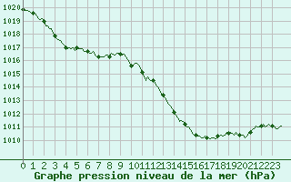 Courbe de la pression atmosphrique pour Gruissan (11)