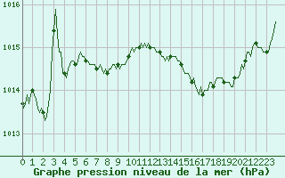 Courbe de la pression atmosphrique pour Douzens (11)