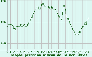 Courbe de la pression atmosphrique pour La Chapelle-Montreuil (86)