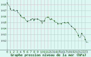 Courbe de la pression atmosphrique pour Nris-les-Bains (03)