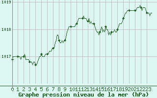 Courbe de la pression atmosphrique pour Blac (69)