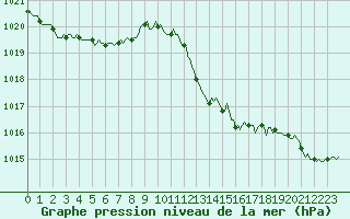 Courbe de la pression atmosphrique pour Saint-Mdard-d