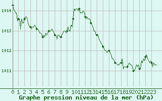Courbe de la pression atmosphrique pour Goulles - Bagnard (19)